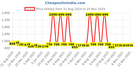 myntra.com FITHUB Women High-Rise Wrinkle Free Trousers fithub Price History Graph from 31 Aug 2024 to 25 Nov 2025