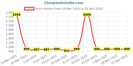 myntra.com FITHUB Women High-Rise Wrinkle Free Trousers fithub Price History Graph from 19 Mar 2025 to 24 Nov 2025