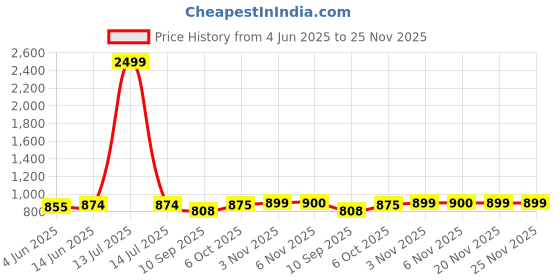 myntra.com FITHUB Women High-Rise Wrinkle Free Trousers fithub Price History Graph from 4 Jun 2025 to 24 Nov 2025