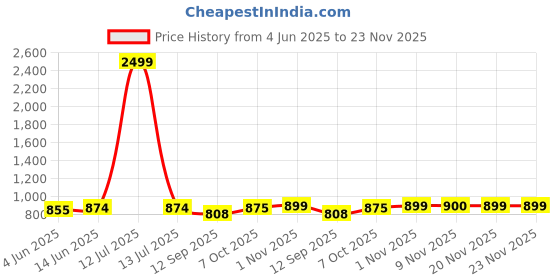 myntra.com FITHUB Women High-Rise Wrinkle Free Trousers fithub Price History Graph from 4 Jun 2025 to 22 Nov 2025