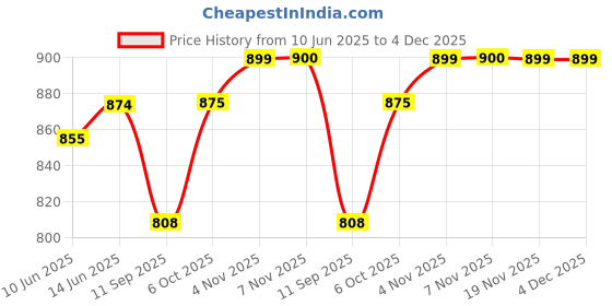 myntra.com FITHUB Women High-Rise Wrinkle Free Trousers fithub Price History Graph from 10 Jun 2025 to 4 Dec 2025