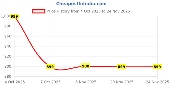 myntra.com FITHUB Women Linen High-Rise Pleated Trousers fithub Price History Graph from 4 Oct 2025 to 24 Nov 2025