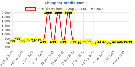 myntra.com FITHUB Women Loose Fit High-Rise Bootcut Trousers fithub Price History Graph from 24 Aug 2024 to 1 Dec 2025
