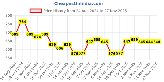 myntra.com FITHUB Women Loose Fit High-Rise Bootcut Trousers fithub Price History Graph from 24 Aug 2024 to 27 Nov 2025