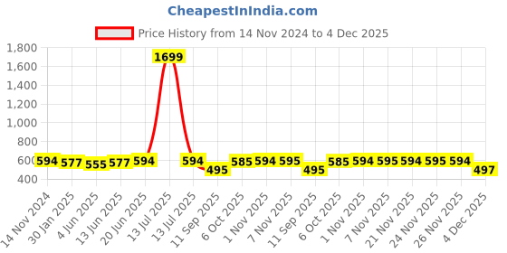 myntra.com FITHUB Women Loose Fit High-Rise Cotton Bootcut Trousers fithub Price History Graph from 14 Nov 2024 to 4 Dec 2025