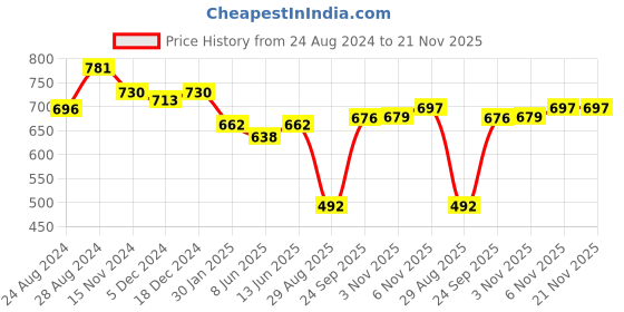 myntra.com FITHUB Women Loose Fit High-Rise Cotton Regular Shorts fithub Price History Graph from 24 Aug 2024 to 20 Nov 2025