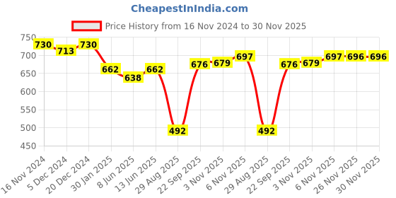 myntra.com FITHUB Women Loose Fit High-Rise Cotton Regular Shorts fithub Price History Graph from 16 Nov 2024 to 30 Nov 2025