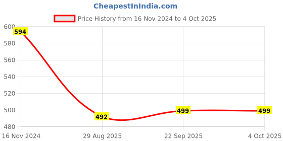 myntra.com FITHUB Women Loose Fit High-Rise Cotton Regular Shorts fithub Price History Graph from 16 Nov 2024 to 4 Oct 2025