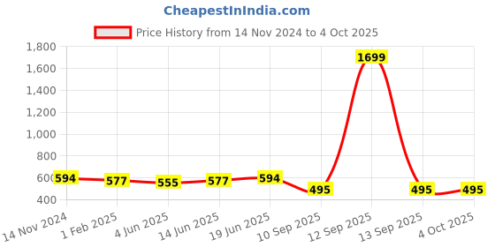 myntra.com FITHUB Women Loose Fit High-Rise Trouser fithub Price History Graph from 14 Nov 2024 to 4 Oct 2025