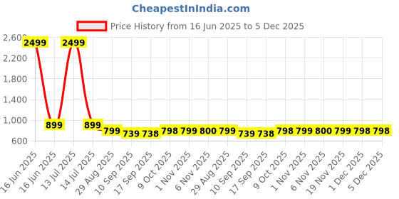 myntra.com FITHUB Women Loose Fit High-Rise Wrinkle Free Bootcut Trousers fithub Price History Graph from 16 Jun 2025 to 5 Dec 2025
