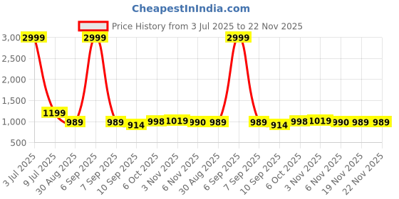 myntra.com FITHUB Women Loose Fit High-Rise Wrinkle Free Pleated Parallel Trousers fithub Price History Graph from 3 Jul 2025 to 22 Nov 2025