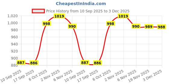 myntra.com FITHUB Women Loose Fit High-Rise Wrinkle Free Pleated Trousers fithub Price History Graph from 10 Sep 2025 to 3 Dec 2025