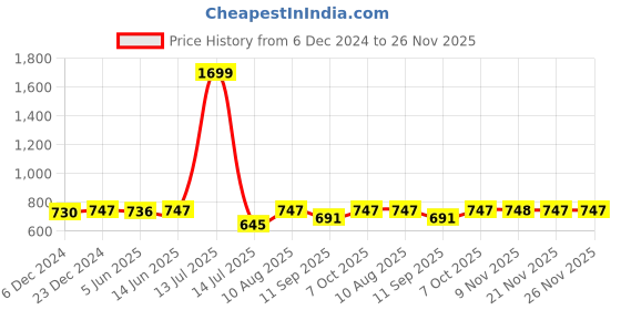 myntra.com FITHUB Women Mandarin Collar Regular Top fithub Price History Graph from 6 Dec 2024 to 21 Nov 2025