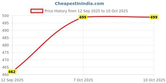 myntra.com FITHUB Women Mandarin Collar Short Sleeves Top fithub Price History Graph from 12 Sep 2025 to 9 Oct 2025