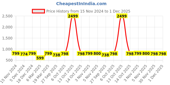 myntra.com FITHUB Women Navy Blue Smart High Rise Cigarette Trouser fithub Price History Graph from 15 Nov 2024 to 30 Nov 2025