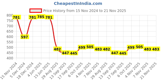 myntra.com FITHUB Women Printed Loose Fit High-Rise Parallel Trousers fithub Price History Graph from 15 Nov 2024 to 21 Nov 2025