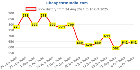 myntra.com FITHUB Women Regular Fit High-Rise Cotton Boot Cut Trousers fithub Price History Graph from 24 Aug 2024 to 4 Oct 2025
