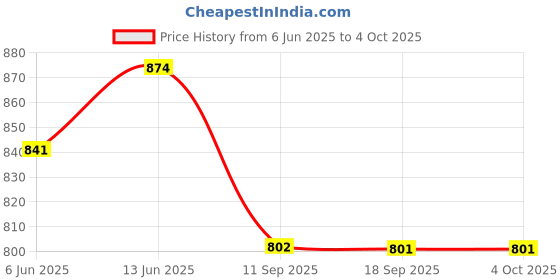 myntra.com FITHUB Women Regular Fit High-Rise Cotton Formal Trouser fithub Price History Graph from 6 Jun 2025 to 4 Oct 2025