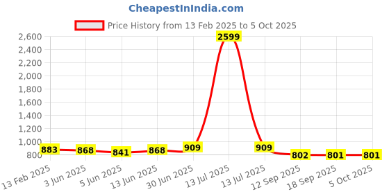 myntra.com FITHUB Women Regular Fit High-Rise Formal Trouser fithub Price History Graph from 13 Feb 2025 to 4 Oct 2025