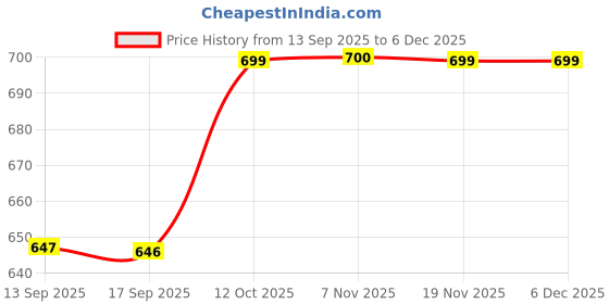 myntra.com FITHUB Women Regular Fit High-Rise Formal Trousers fithub Price History Graph from 13 Sep 2025 to 5 Dec 2025