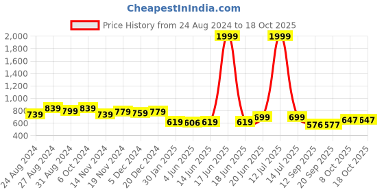 myntra.com FITHUB Women Relaxed Flared High-Rise Easy Wash Bootcut Trousers fithub Price History Graph from 24 Aug 2024 to 18 Oct 2025