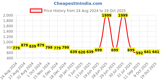 myntra.com FITHUB Women Relaxed Flared High-Rise Easy Wash Bootcut Trousers fithub Price History Graph from 24 Aug 2024 to 17 Oct 2025
