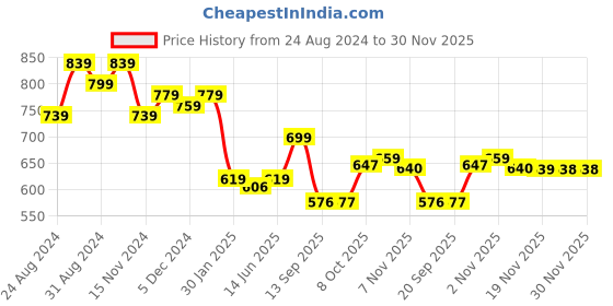 myntra.com FITHUB Women Relaxed Flared High-Rise Easy Wash Bootcut Trousers fithub Price History Graph from 24 Aug 2024 to 30 Nov 2025