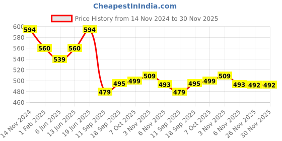myntra.com FITHUB Women Relaxed Straight Leg Flared High-Rise Easy Wash Lycra Bootcut Trouser fithub Price History Graph from 14 Nov 2024 to 30 Nov 2025