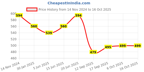 myntra.com FITHUB Women Relaxed Straight Leg Flared High-Rise Easy Wash Lycra Bootcut Trouser fithub Price History Graph from 14 Nov 2024 to 16 Oct 2025