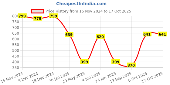 myntra.com FITHUB Women Relaxed Straight Leg High-Rise Lint Free Trousers fithub Price History Graph from 15 Nov 2024 to 4 Oct 2025