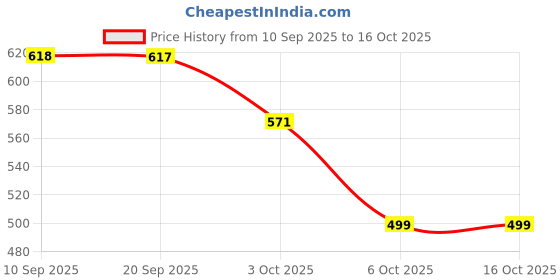 myntra.com FITHUB Women Roll-Up Sleeves Top fithub Price History Graph from 10 Sep 2025 to 16 Oct 2025