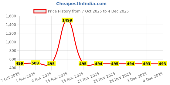 myntra.com FITHUB Women Round Neck Regular Top fithub Price History Graph from 7 Oct 2025 to 4 Dec 2025