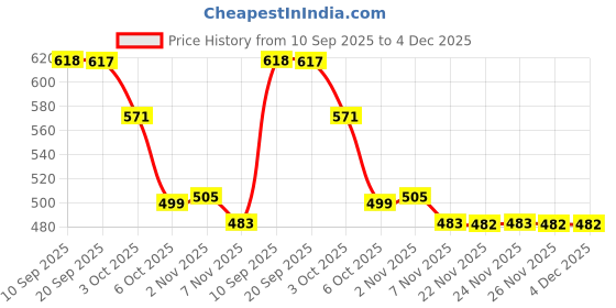 myntra.com FITHUB Women Self Design Shirt Collar Roll-Up Sleeves Shirt Style Top fithub Price History Graph from 10 Sep 2025 to 4 Dec 2025