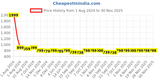 myntra.com FITHUB Women Sharp Slim Fit Cotton Formal Trouser fithub Price History Graph from 1 Aug 2024 to 30 Nov 2025