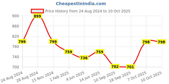 myntra.com FITHUB Women Sharp Slim Fit High-Rise Easy Wash Formal Trousers fithub Price History Graph from 24 Aug 2024 to 4 Oct 2025