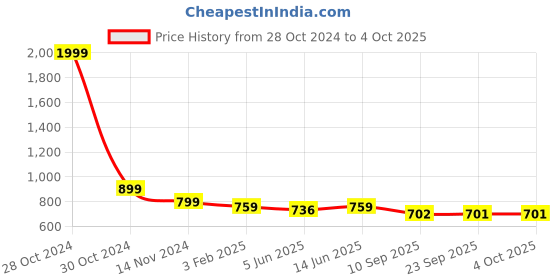 myntra.com FITHUB Women Sharp Slim Fit High-Rise Formal Trousers fithub Price History Graph from 28 Oct 2024 to 4 Oct 2025