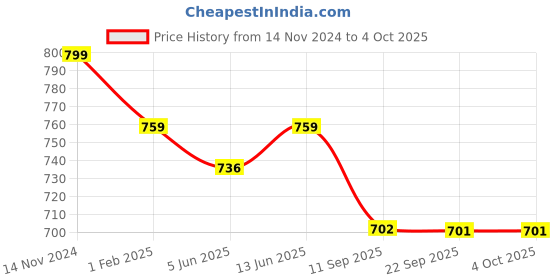 myntra.com FITHUB Women Sharp Slim Fit High-Rise Formal Trousers fithub Price History Graph from 14 Nov 2024 to 4 Oct 2025