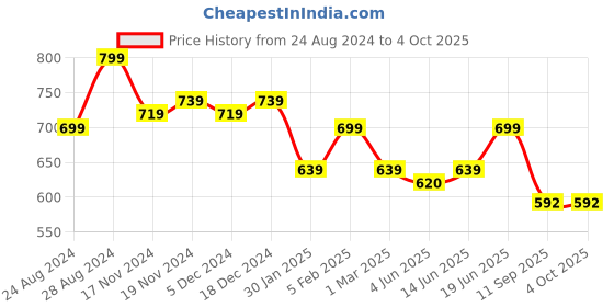 myntra.com FITHUB Women Sharp Slim Fit High-Rise Lint Free Cotton Chinos Trousers fithub Price History Graph from 24 Aug 2024 to 4 Oct 2025