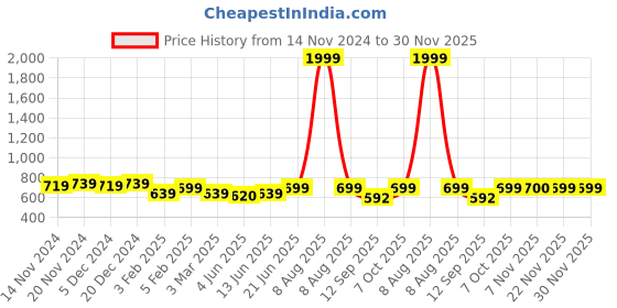 myntra.com FITHUB Women Sharp Slim Fit High-Rise Lint Free Cotton Trousers fithub Price History Graph from 14 Nov 2024 to 30 Nov 2025
