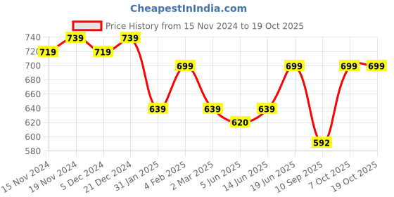 myntra.com FITHUB Women Sharp Slim Fit High-Rise Lint Free Cotton Trousers fithub Price History Graph from 15 Nov 2024 to 18 Oct 2025