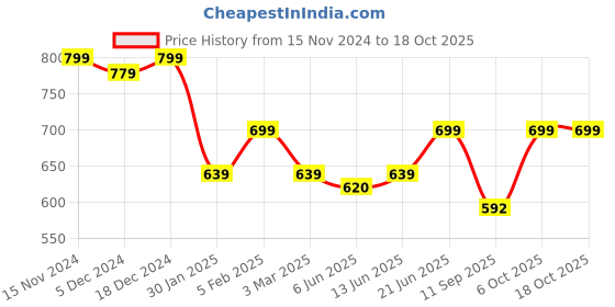 myntra.com FITHUB Women Sharp Slim Fit High-Rise Lint Free Trousers fithub Price History Graph from 15 Nov 2024 to 18 Oct 2025