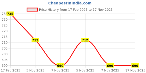 myntra.com FITHUB Women Shirt Collared Roll-Up Sleeves Shirt Style Top fithub Price History Graph from 17 Feb 2025 to 17 Nov 2025