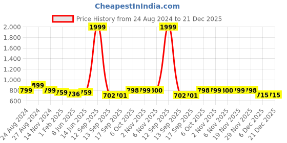 myntra.com FITHUB Women Slim Fit High-Rise Cotton Formal Trouser fithub Price History Graph from 24 Aug 2024 to 21 Dec 2025