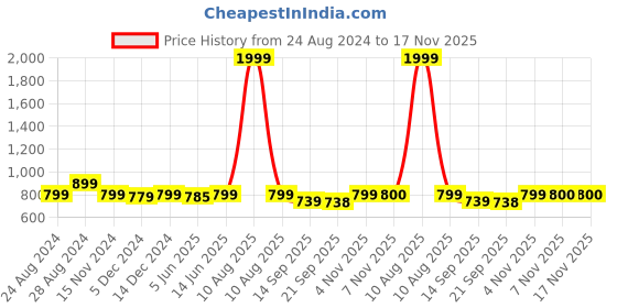 myntra.com FITHUB Women Slim Fit High-Rise Formal Trouser fithub Price History Graph from 24 Aug 2024 to 16 Nov 2025
