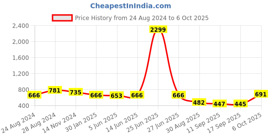 myntra.com FITHUB Women Slim Fit High-Rise Regular Trousers fithub Price History Graph from 24 Aug 2024 to 4 Oct 2025