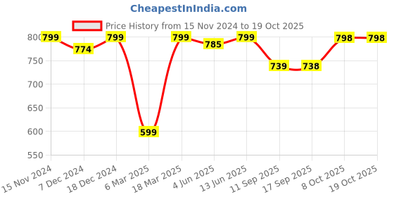 myntra.com FITHUB Women Slim Fit High-Rise Stretchable Trouser fithub Price History Graph from 15 Nov 2024 to 17 Oct 2025