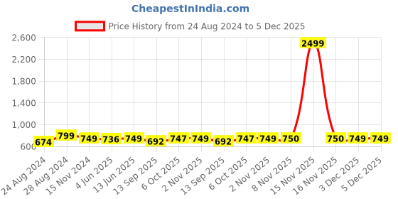 myntra.com FITHUB Women Slim Fit High-Rise Trousers fithub Price History Graph from 24 Aug 2024 to 5 Dec 2025