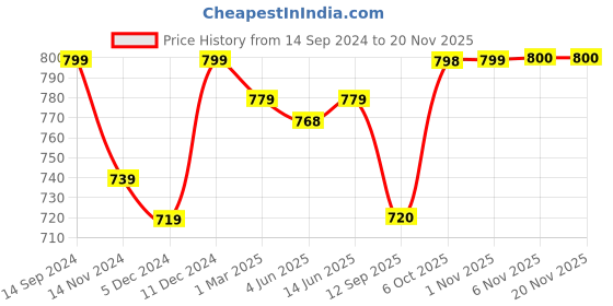 myntra.com FITHUB Women Slim Fit High-Rise Wrinkle Free Trousers fithub Price History Graph from 14 Sep 2024 to 18 Nov 2025