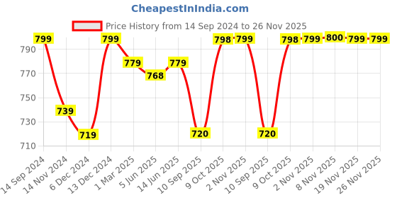 myntra.com FITHUB Women Slim Fit High-Rise Wrinkle Free Trousers fithub Price History Graph from 14 Sep 2024 to 25 Nov 2025
