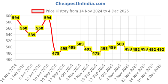myntra.com FITHUB Women Smart Flared High-Rise Lint Free Cotton Wide Leg Formal Trousers fithub Price History Graph from 14 Nov 2024 to 4 Dec 2025
